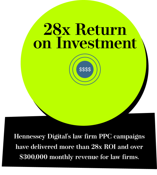 28x Return on Investment