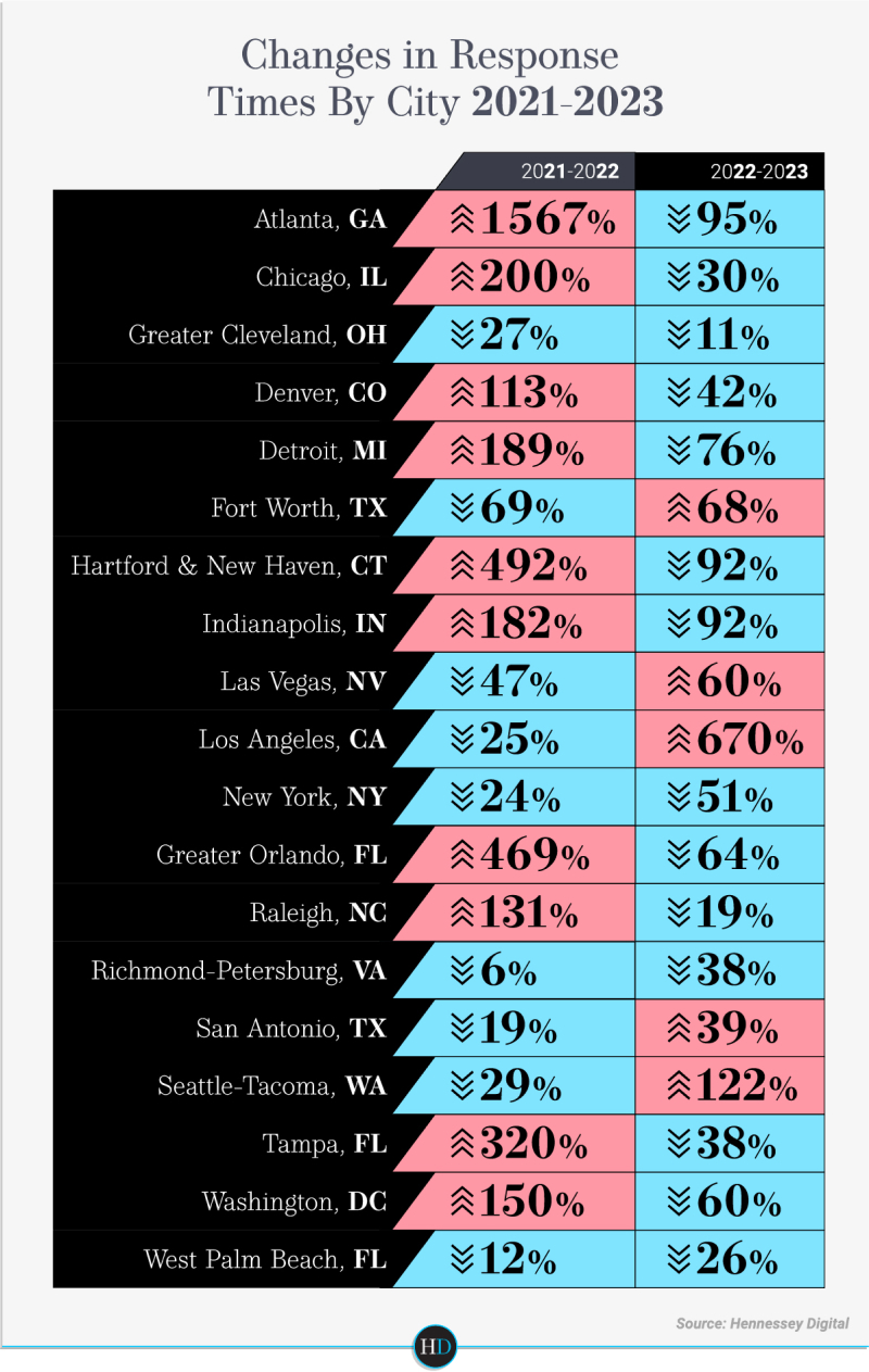 Three-Year Trend: Law Firm Response Times by City