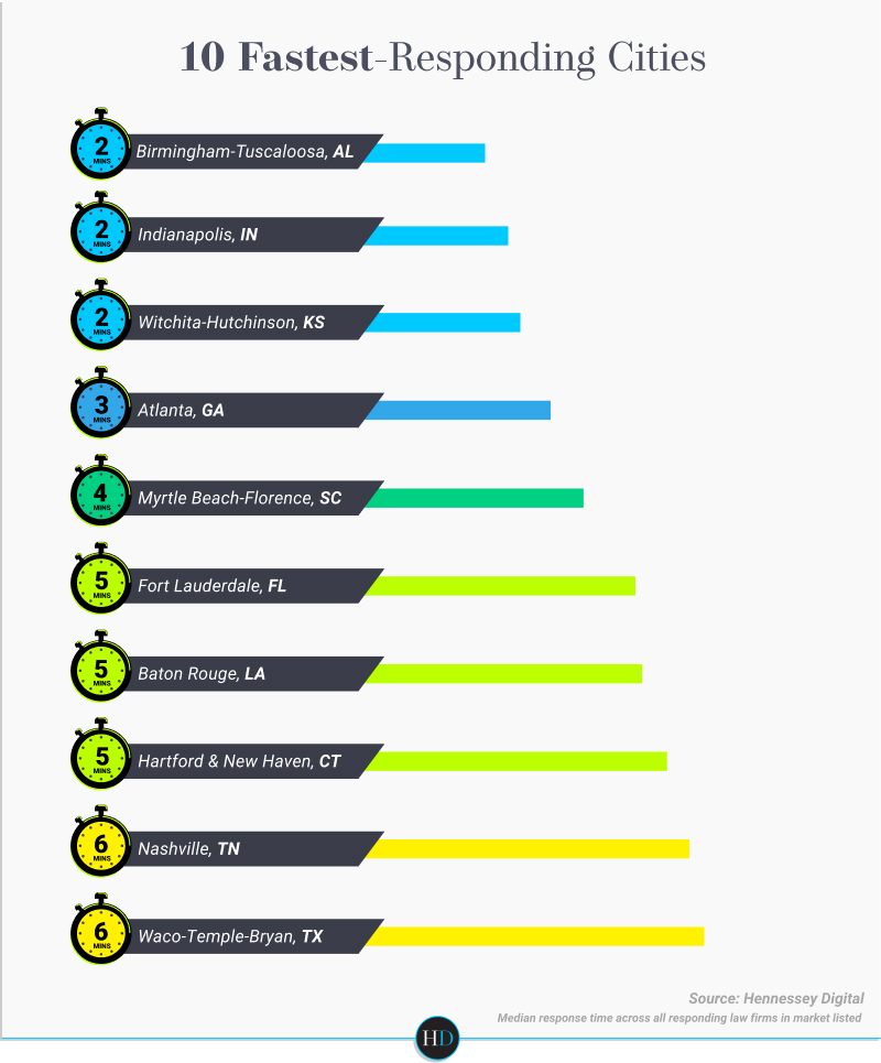 Fastest-Responding Cities