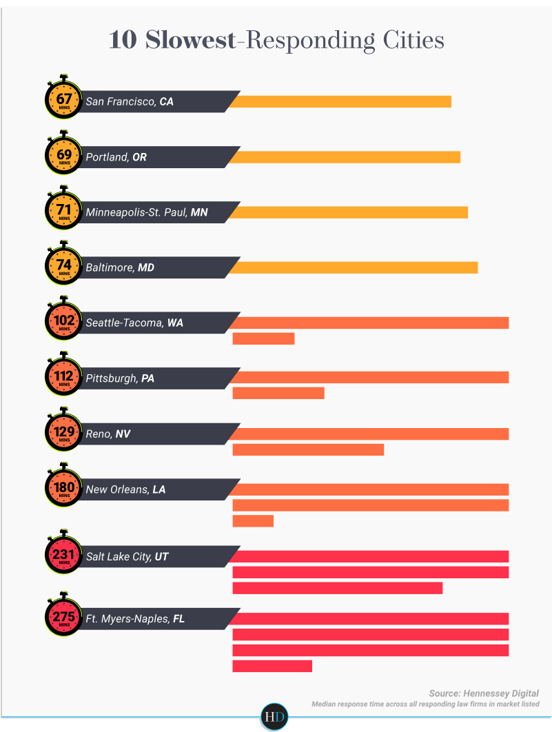 Slowest-Responding Cities